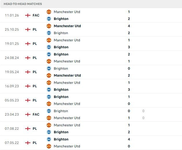Phong độ thi đấu Brighton vs MU